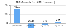 EPS Growth for AES