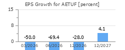 EPS Growth for AETUF