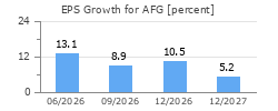 EPS Growth for AFG