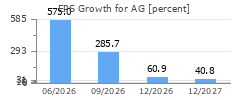 EPS Growth for AG