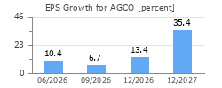 EPS Growth for AGCO