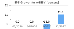 EPS Growth for AGESY