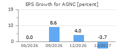 EPS Growth for AGNC