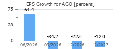 EPS Growth for AGO