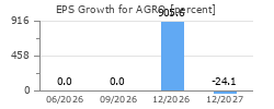 EPS Growth for AGRO
