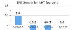 EPS Growth for AHT