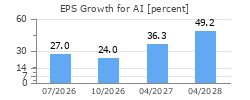 EPS Growth for AI