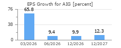 EPS Growth for AIG