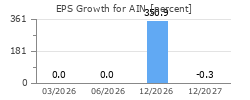 EPS Growth for AIN