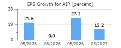 EPS Growth for AIR
