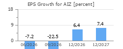 EPS Growth for AIZ