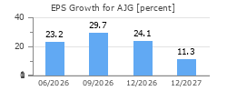 EPS Growth for AJG