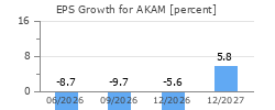 EPS Growth for AKAM
