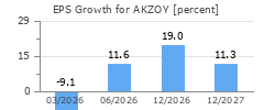 EPS Growth for AKZOY