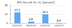 EPS Growth for AL