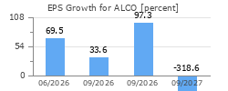 EPS Growth for ALCO