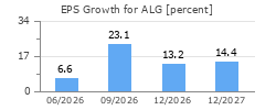 EPS Growth for ALG