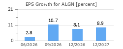 EPS Growth for ALGN