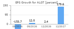 EPS Growth for ALGT