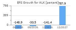 EPS Growth for ALK