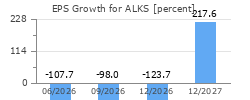EPS Growth for ALKS