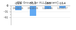 EPS Growth for ALL