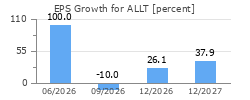 EPS Growth for ALLT