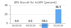 EPS Growth for ALNPY