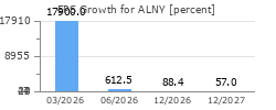 EPS Growth for ALNY