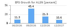 EPS Growth for ALSN