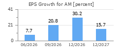 EPS Growth for AM