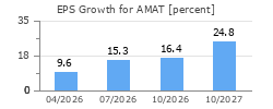 EPS Growth for AMAT