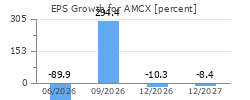 EPS Growth for AMCX