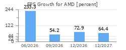 EPS Growth for AMD