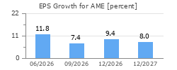EPS Growth for AME