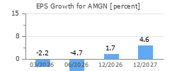 EPS Growth for AMGN