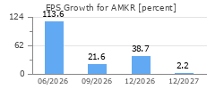 EPS Growth for AMKR