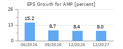 EPS Growth for AMP