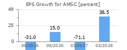 EPS Growth for AMSC