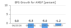 EPS Growth for AMSF