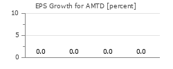 EPS Growth for AMTD