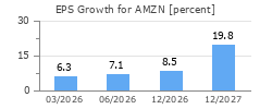 EPS Growth for AMZN
