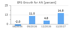 EPS Growth for AN