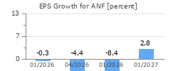 EPS Growth for ANF