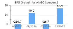EPS Growth for ANGO