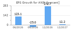 EPS Growth for ANIK