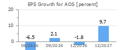 EPS Growth for AOS