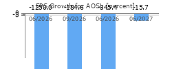 EPS Growth for AOSL