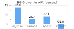 EPS Growth for APA