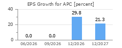 EPS Growth for APC